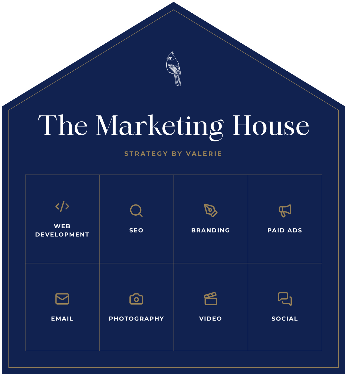 Marketing House diagram